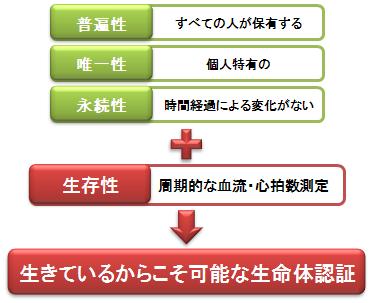 生命体認証とは